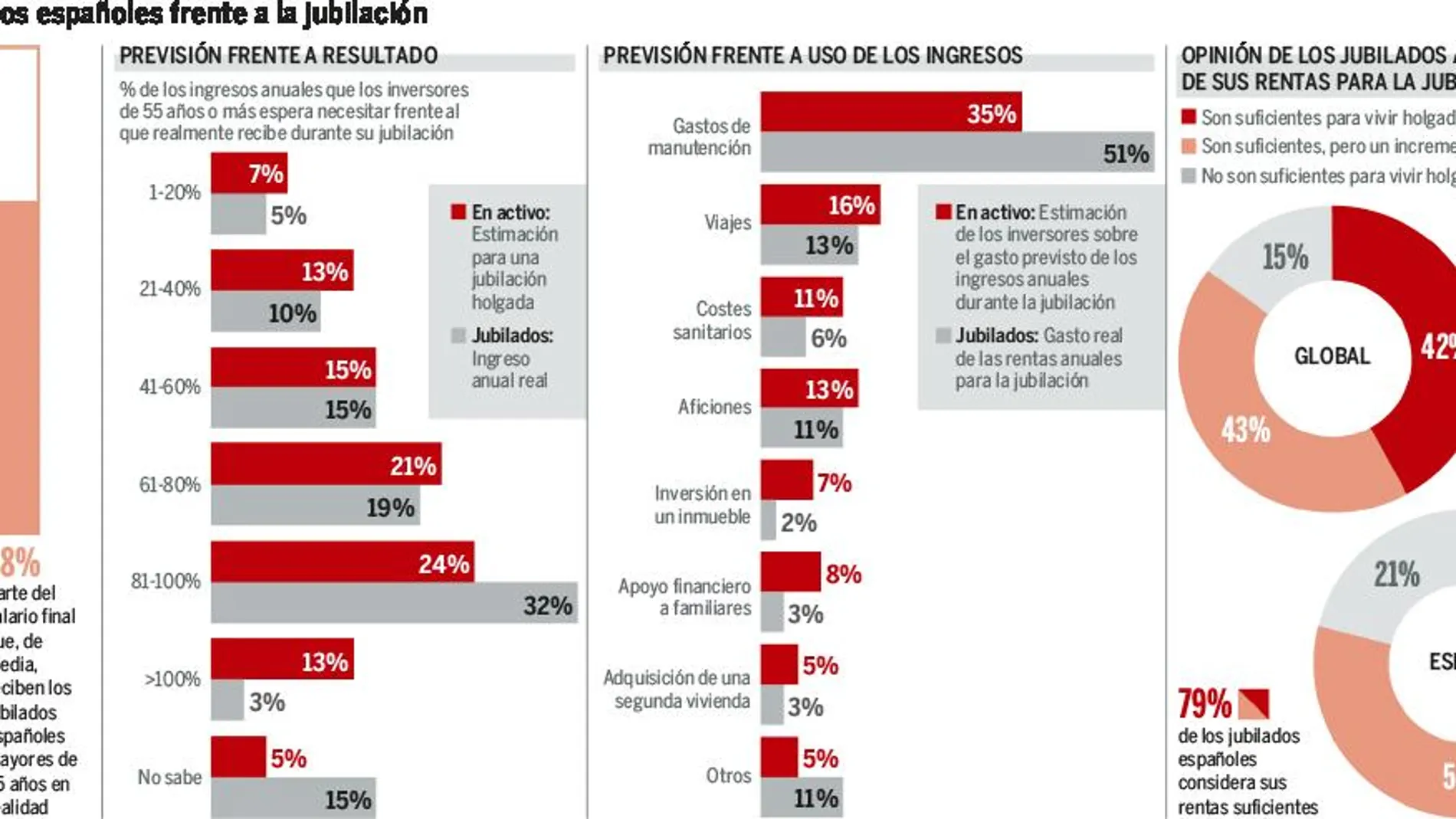 Los españoles subestiman el coste de la vida durante su jubilación
