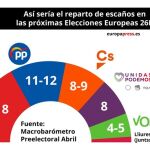 Barómetro del CIS elecciones municipales, autonómicas y europeas
