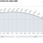 España sufre el mayor frenazo de la UE