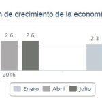 España será el país avanzado que más crecerá este año pese al Brexit