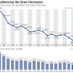 ‘Gran Hermano’: menos audiencia, más polémica