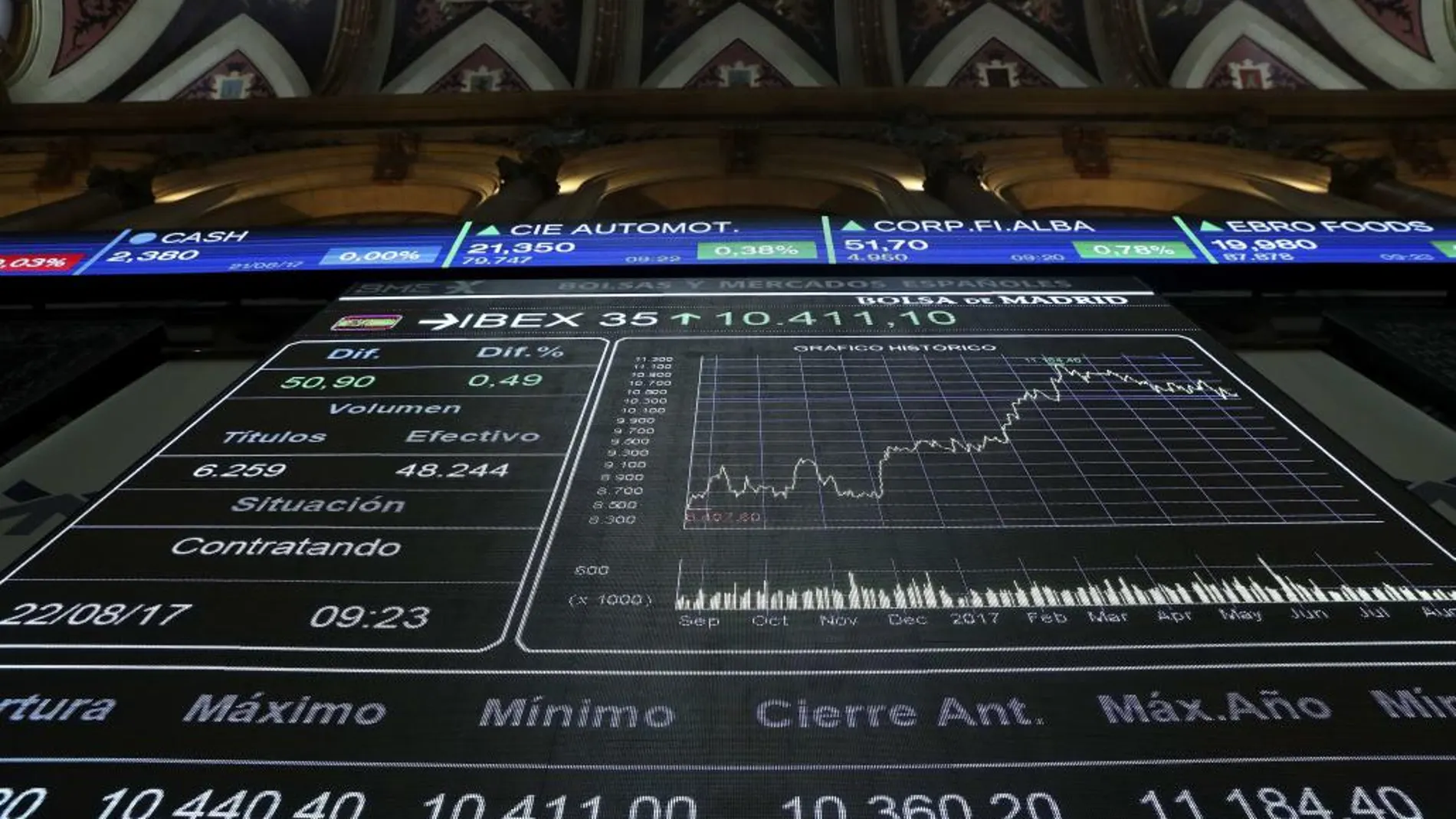 La Bolsa española abre plana pero mantiene los 10.400 puntos