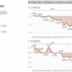 España coloca este año casi la mitad de su deuda a tipos negativos
