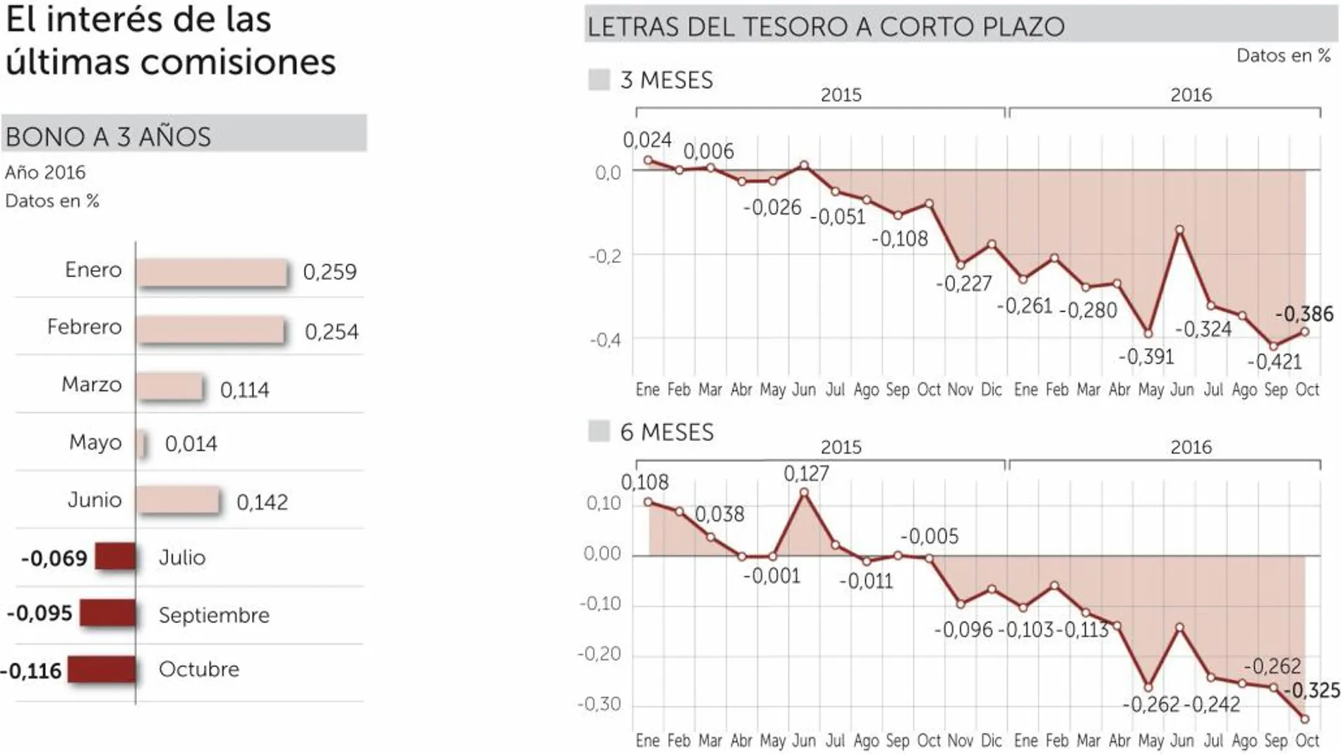 España coloca este año casi la mitad de su deuda a tipos negativos