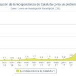 La independencia de Cataluña, emerge como principal problema para los españoles tras el paro