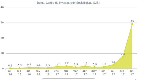 La independencia de Cataluña, emerge como principal problema para los españoles tras el paro