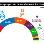 Sondeo del Parlamento Europeo: El PSOE gana y Vox logra 6 eurodiputados