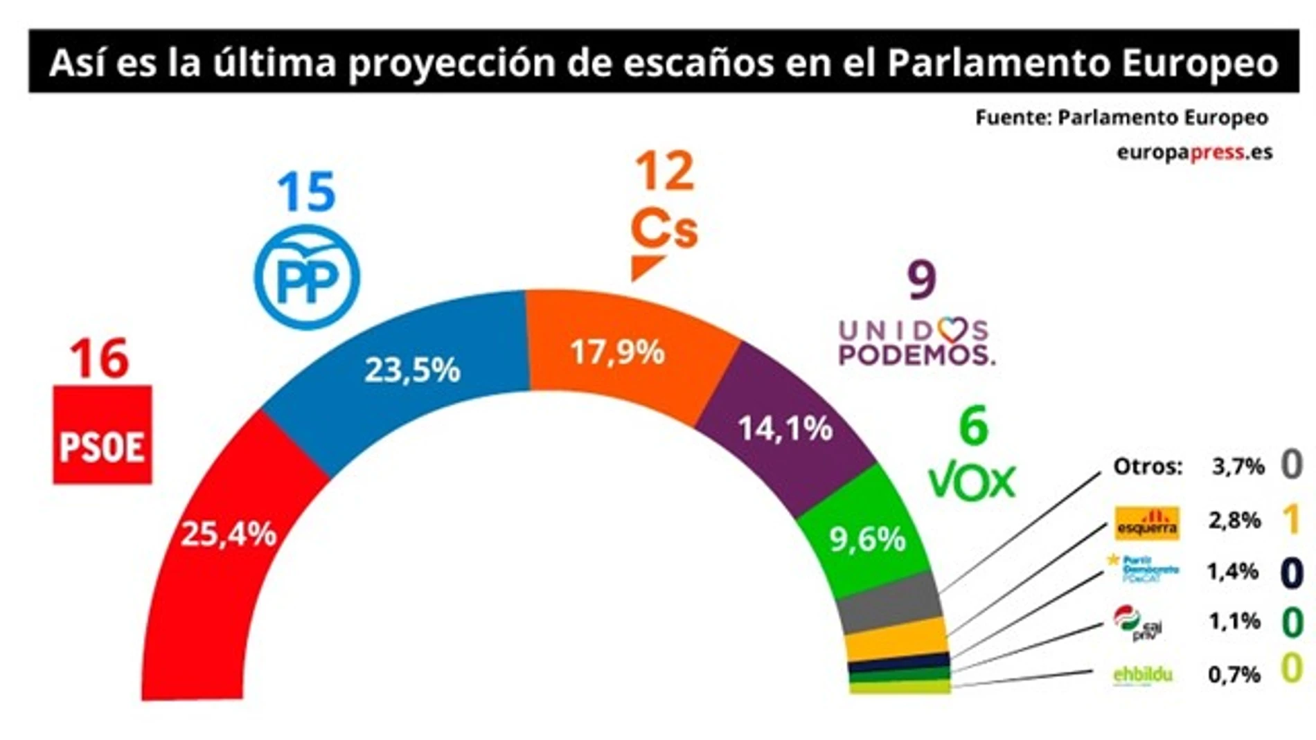 Sondeo del Parlamento Europeo: El PSOE gana y Vox logra 6 eurodiputados