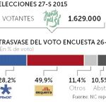 Los votantes de JxSí prefieren a Junqueras