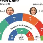 Encuesta: Una victoria por la mínima de la derecha arrebataría Madrid a Carmena