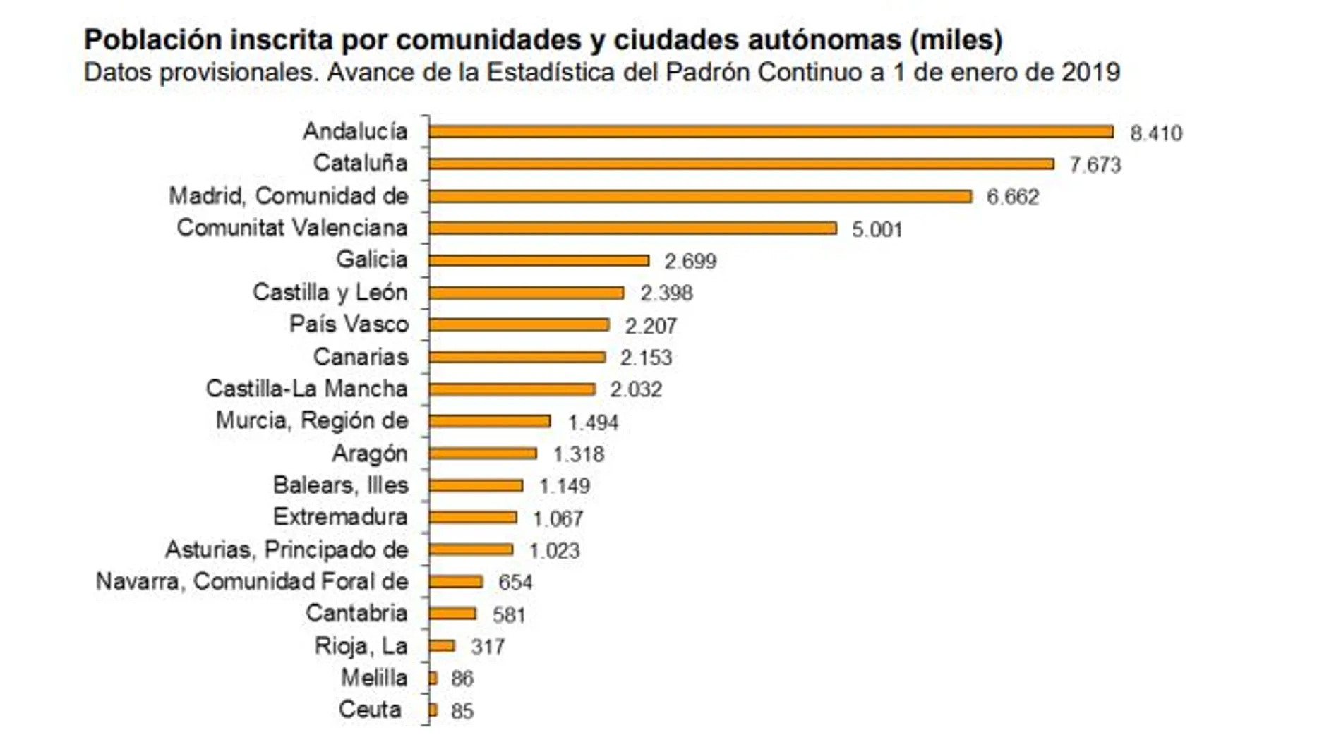 La población inscrita en España crece un 0,6% y vuelve a superar los 47 millones