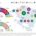 Encuesta electoral País Vasco: El PP, la única fuerza de la derecha