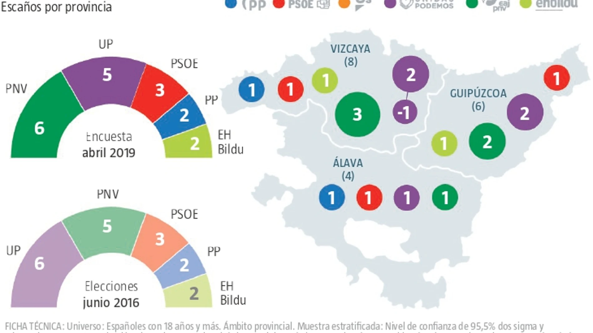 Encuesta electoral País Vasco: El PP, la única fuerza de la derecha