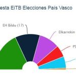 PNV ganaría las elecciones con 27 escaños, seguido de EH Bildu con 17 y Podemos 14, según un sondeo de EiTB
