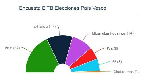 PNV ganaría las elecciones con 27 escaños, seguido de EH Bildu con 17 y Podemos 14, según un sondeo de EiTB
