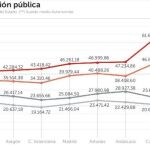 Hacienda, dispuesta a avanzar en la equiparación salarial de los funcionarios con las autonomías