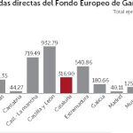 El sector agrario catalán perdería 367 millones al año de la PAC