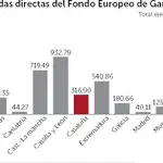  El sector agrario catalán perdería 367 millones al año de la PAC