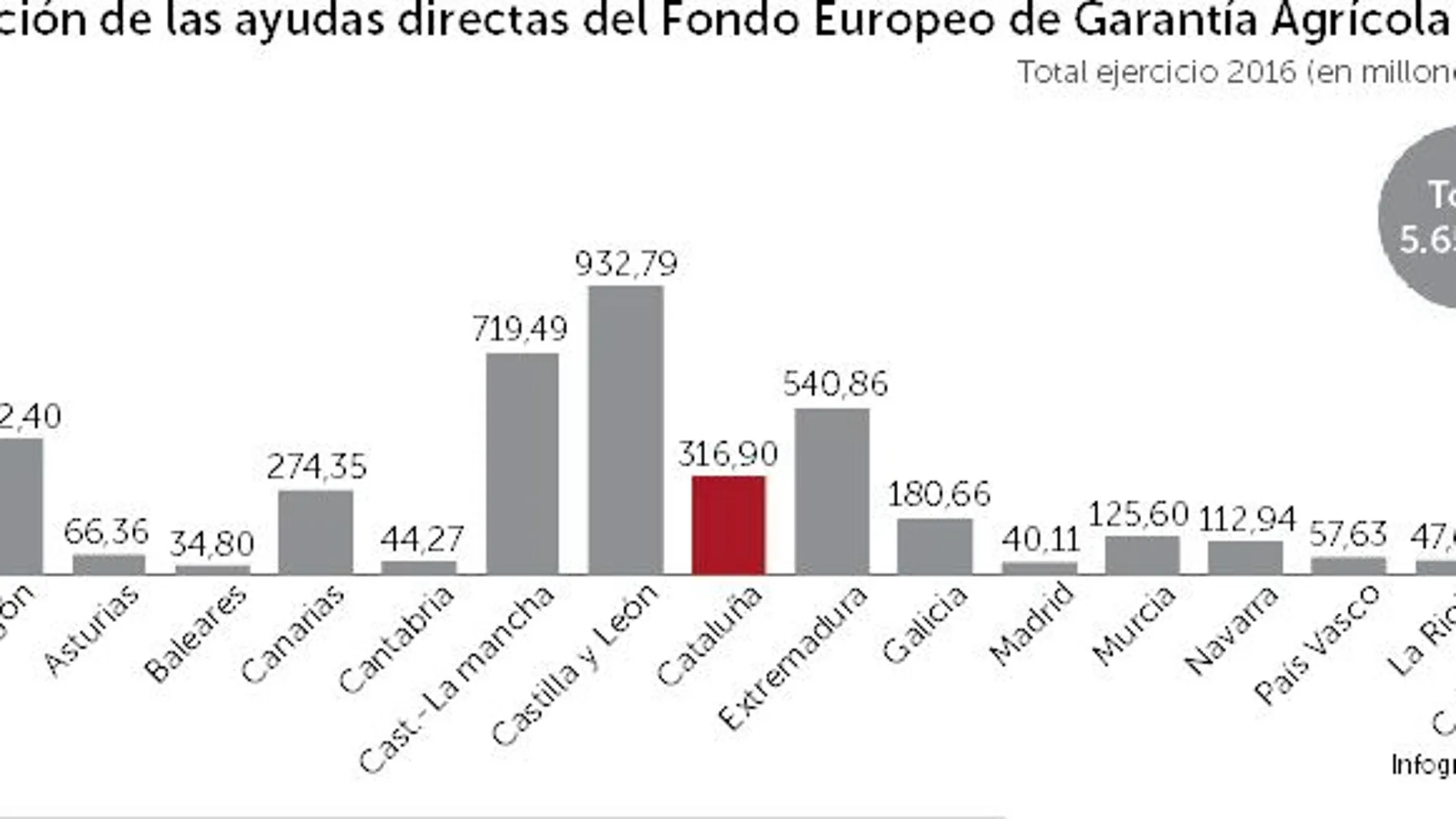 El sector agrario catalán perdería 367 millones al año de la PAC