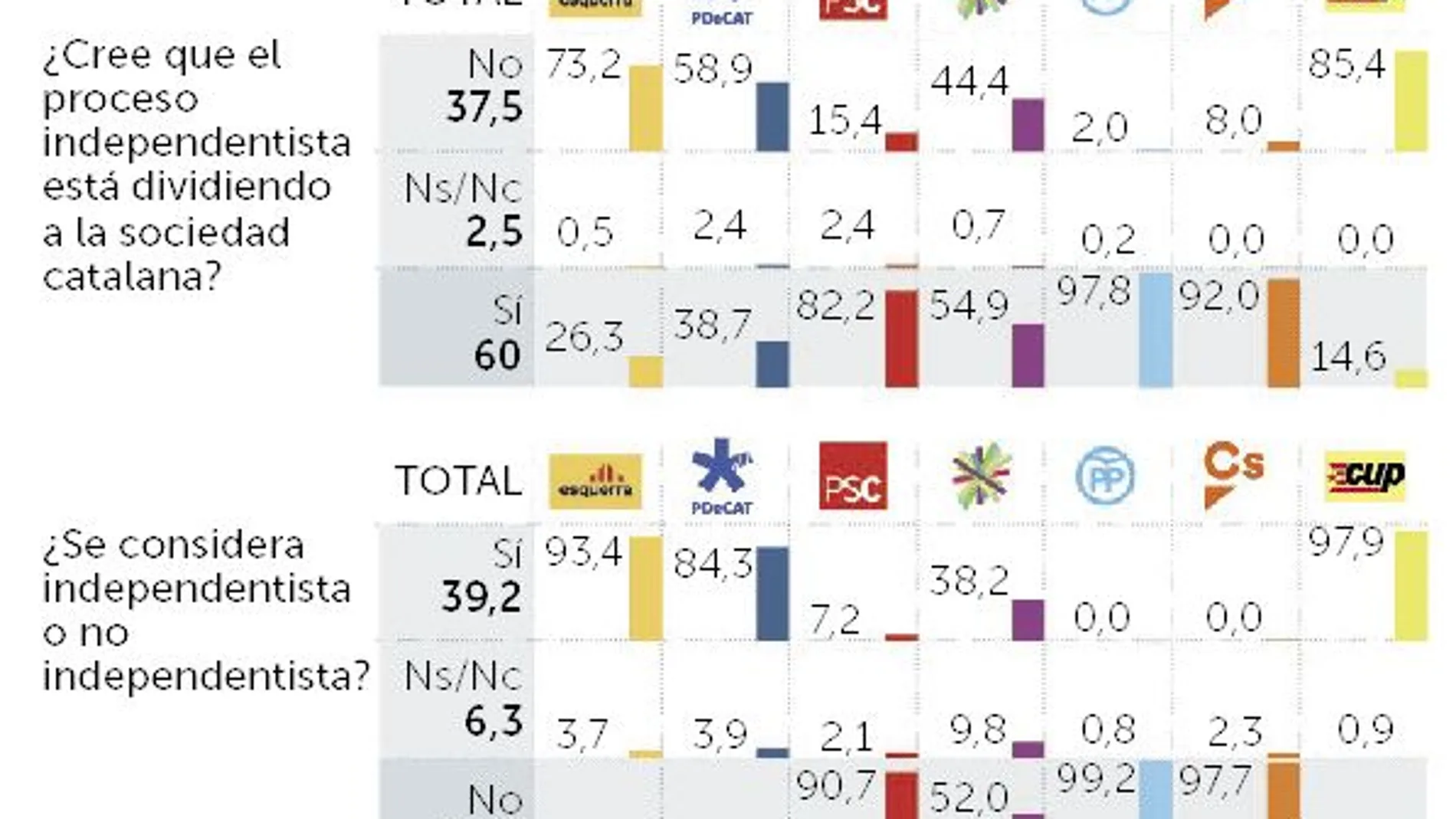 Encuesta: La mayoría no quiere la independencia