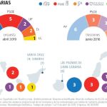 Encuesta electoral Canarias: El PSOE sube y empata con el PP