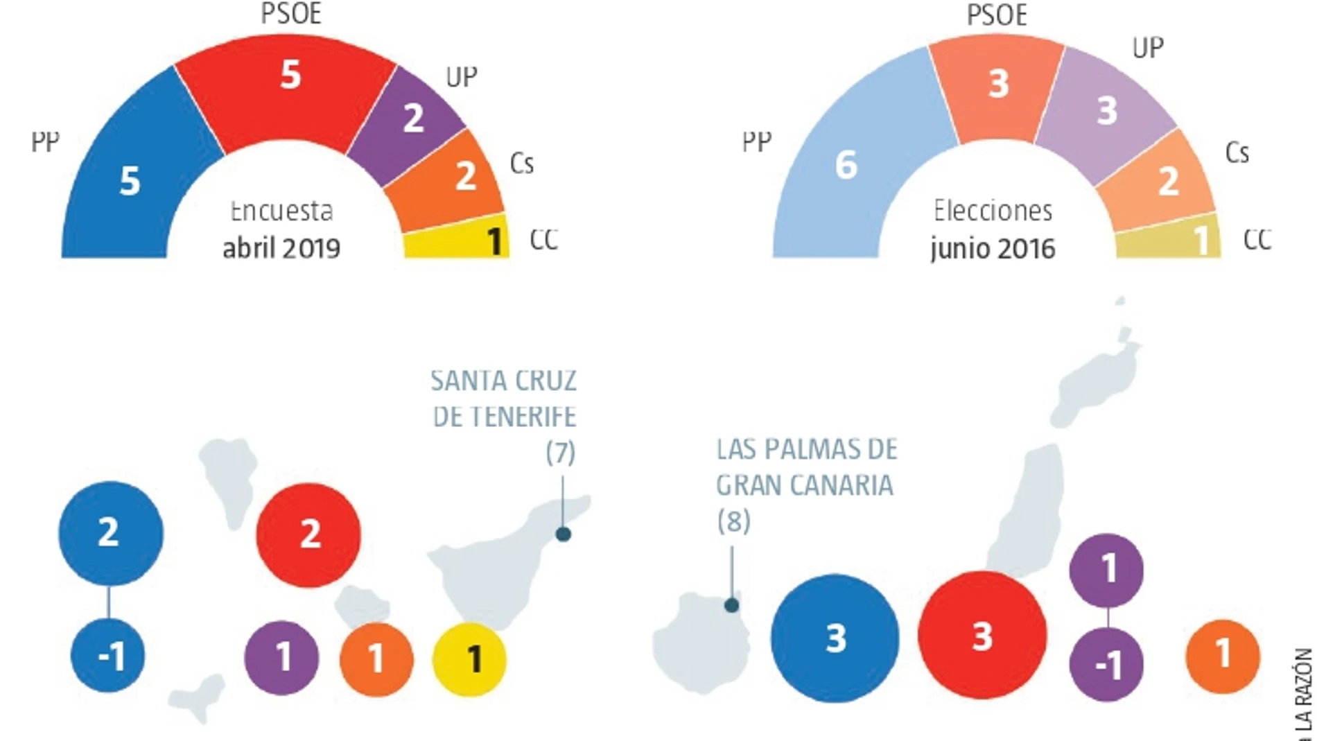 Encuesta electoral Canarias: El PSOE sube y empata con el PP