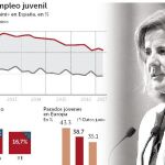 Los jóvenes cobrarán 430 euros extra con un contrato de aprendiz