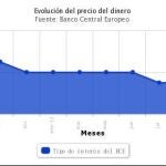 El BCE baja los tipos al 0,5% para impulsar el crecimiento económico