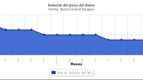 El BCE baja los tipos al 0,5% para impulsar el crecimiento económico