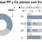 El 61,5% de los votantes del PP y el 53,3% de los de Cs, a favor de pactar con Vox
