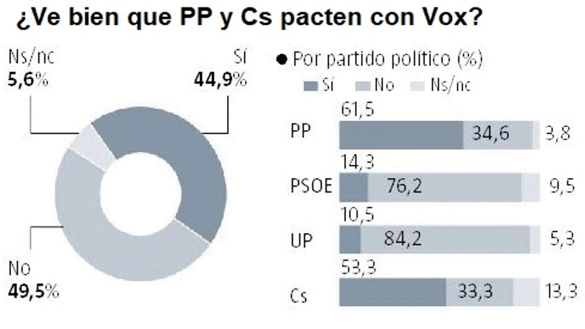 El 61,5% de los votantes del PP y el 53,3% de los de Cs, a favor de pactar con Vox