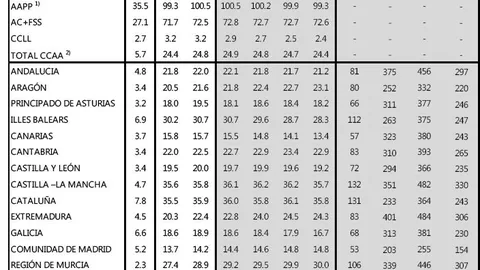 ¿Cuántos días trabajas para pagar la deuda de las administraciones?
