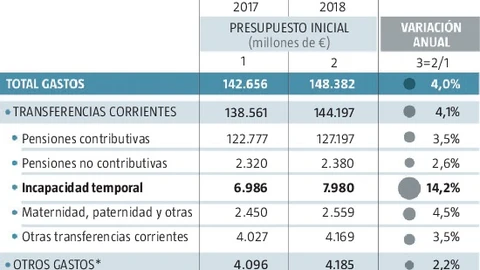 El coste de las bajas laborales se dispara en 1.000 millones