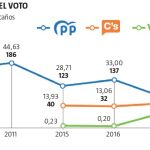 El perfil del votante de derechas: de ser invisible, a gritarlo
