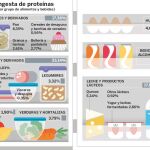 El 30% de los españoles excede el límite de consumo de proteínas