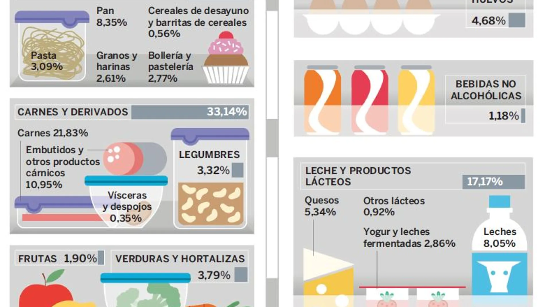 El 30% de los españoles excede el límite de consumo de proteínas