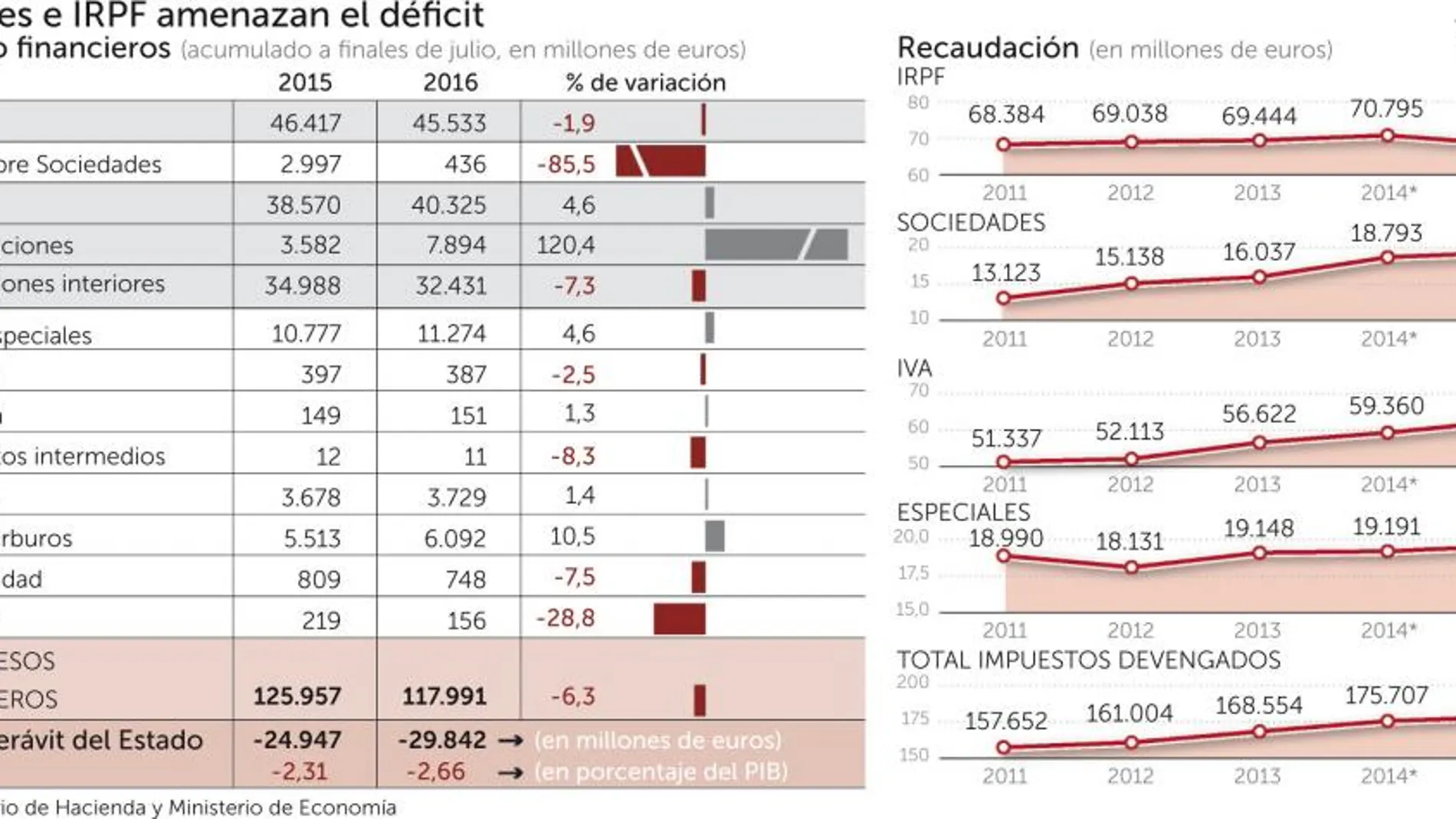 España, abocada a otra reforma fiscal tras hundirse los ingresos