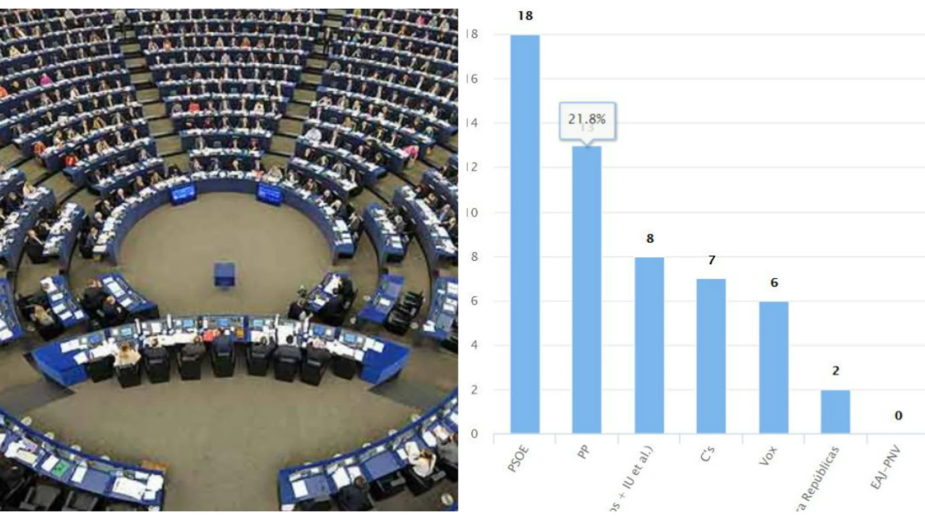 Elecciones Europeas: suben PSOE, PP y Vox, caen Podemos y C's