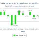 La creación de empresas cae un 0,3 % en mayo y encadena dos meses de bajadas