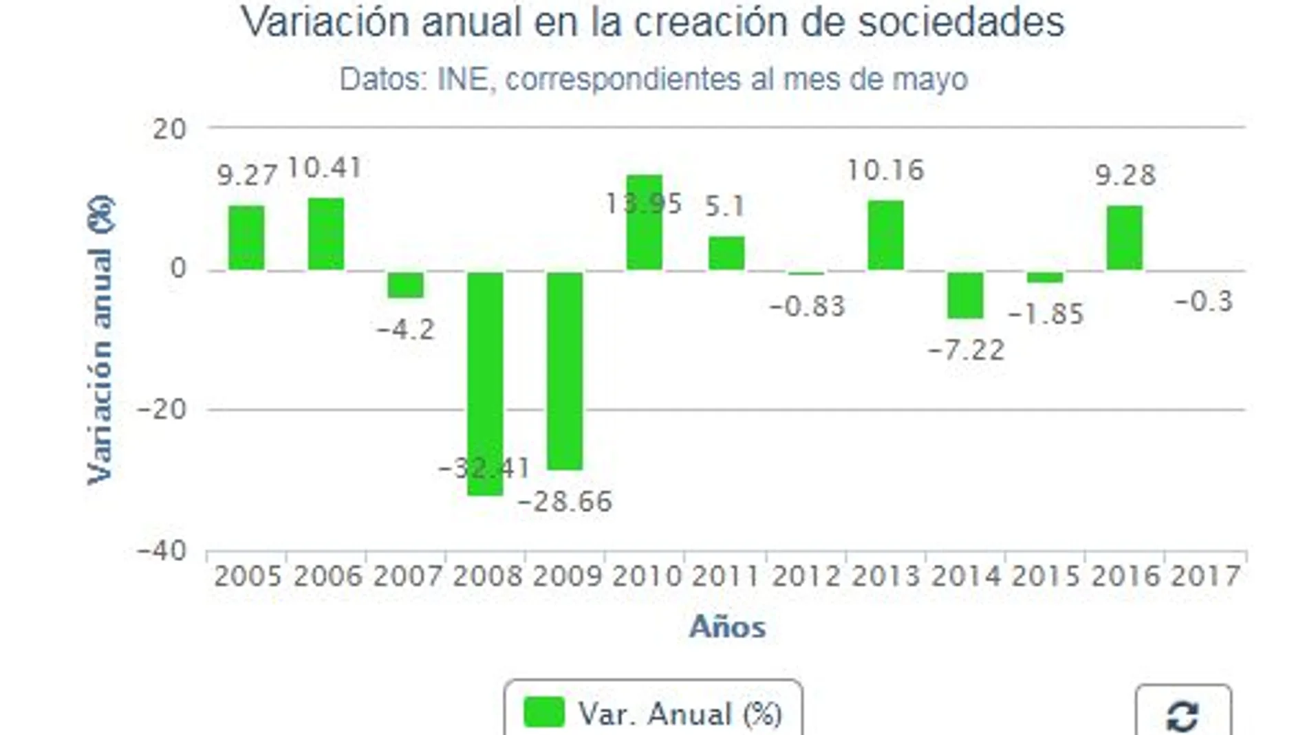 La creación de empresas cae un 0,3 % en mayo y encadena dos meses de bajadas