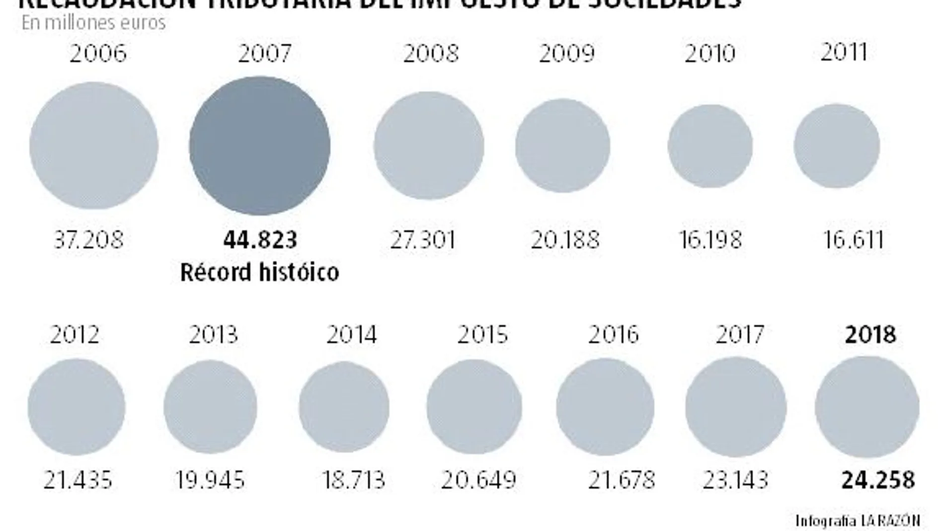 El «impuestazo» amenaza el empleo