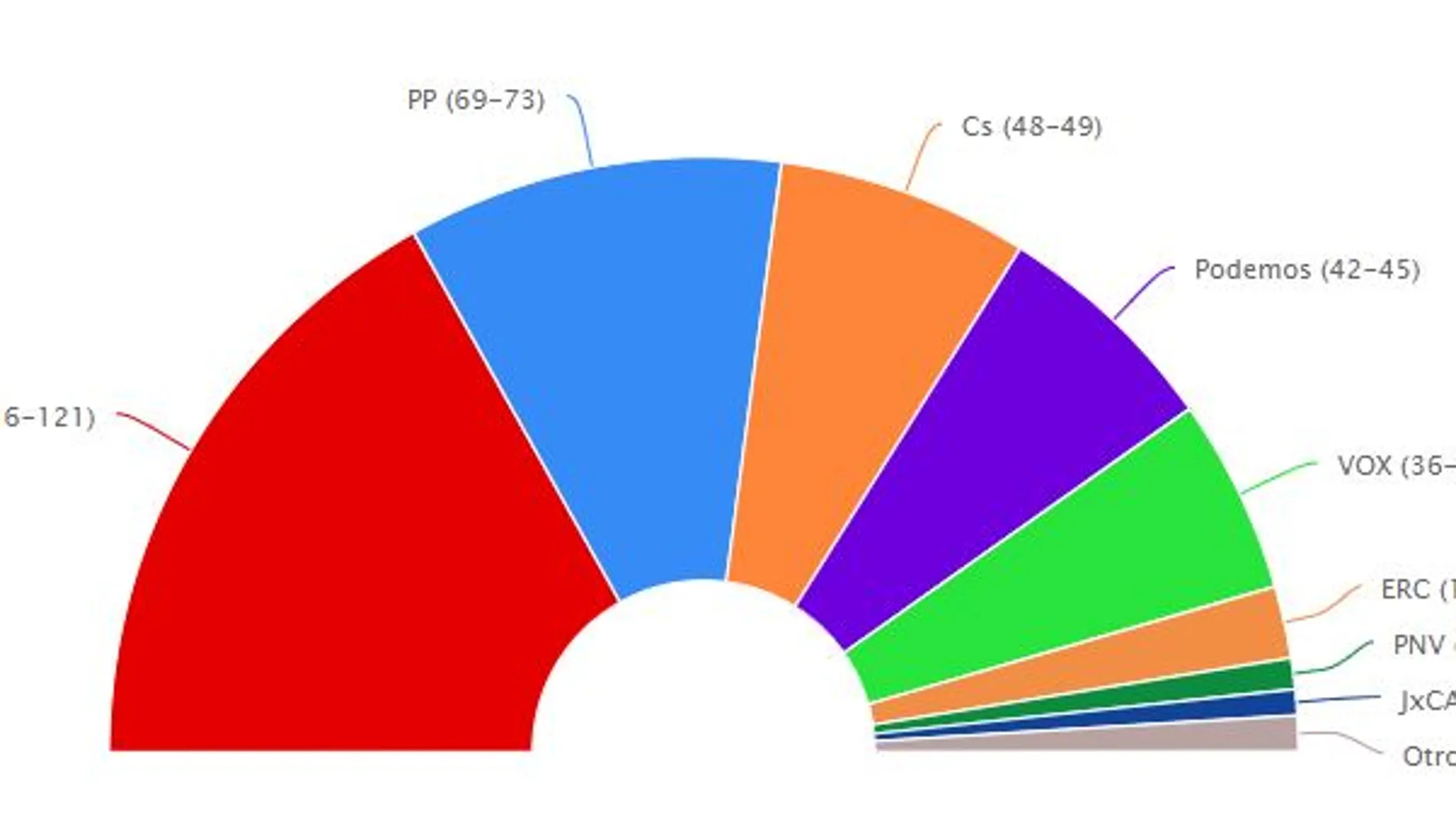 El PSOE ganaría las elecciones pero necesitaría a los independentistas para gobernar, según los sondeos