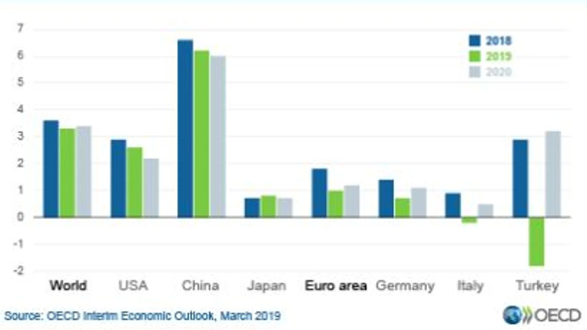 El PIB de la zona euro sólo crecerá un 1 % en 2019