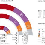 Casi el 40% no votaría en unas terceras elecciones