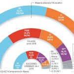 Encuesta electoral: El PSOE ganaría las elecciones y empata a escaños con el PP