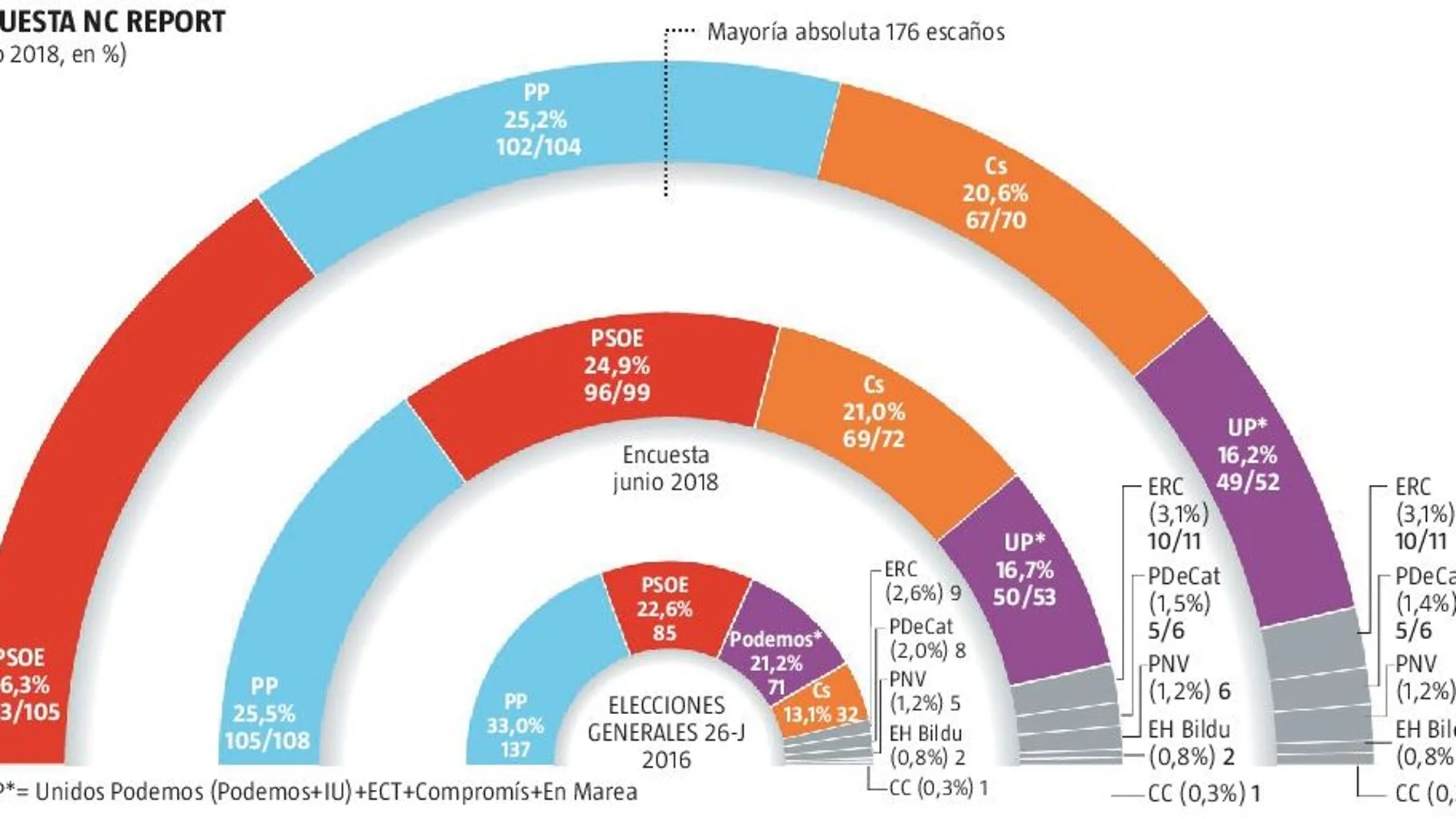 Encuesta electoral: El PSOE ganaría las elecciones y empata a escaños con el PP