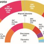 Los constitucionalistas ganarían dos escaños un mes después del 21-D
