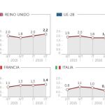 La economía española crece el doble que la de Alemania o la eurozona
