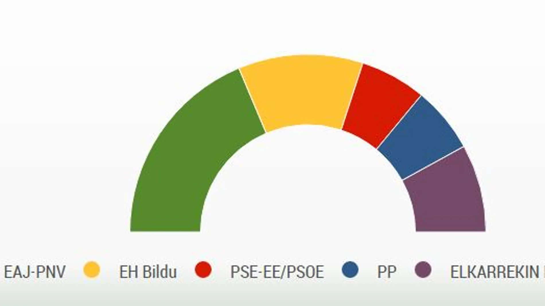 El PNV gana en el País Vasco