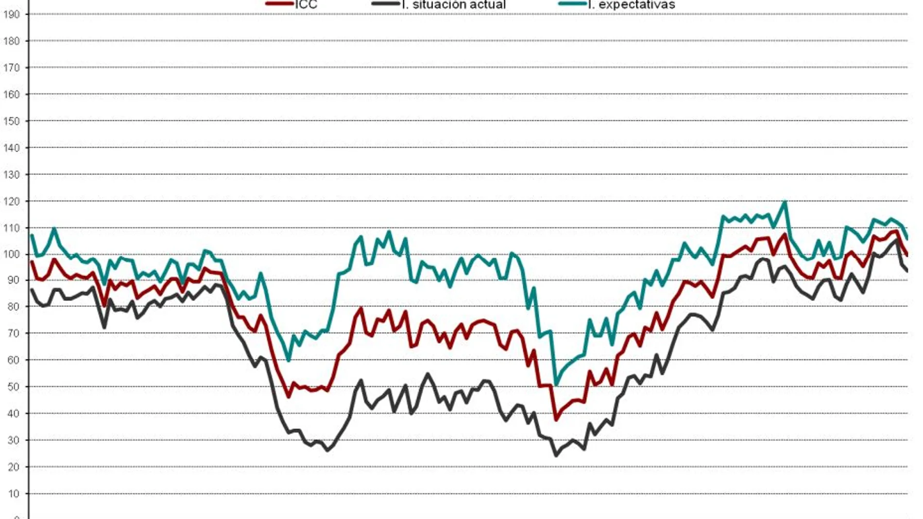 Gráfica de la evolución del Índice de Confianza del Consumidor/ CIS